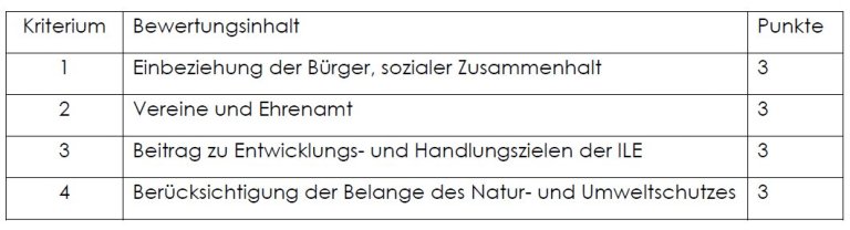 Kriterien ILE Teisnachtal