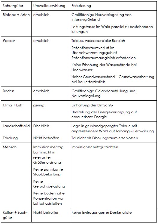 Tabelle Schutzgüter